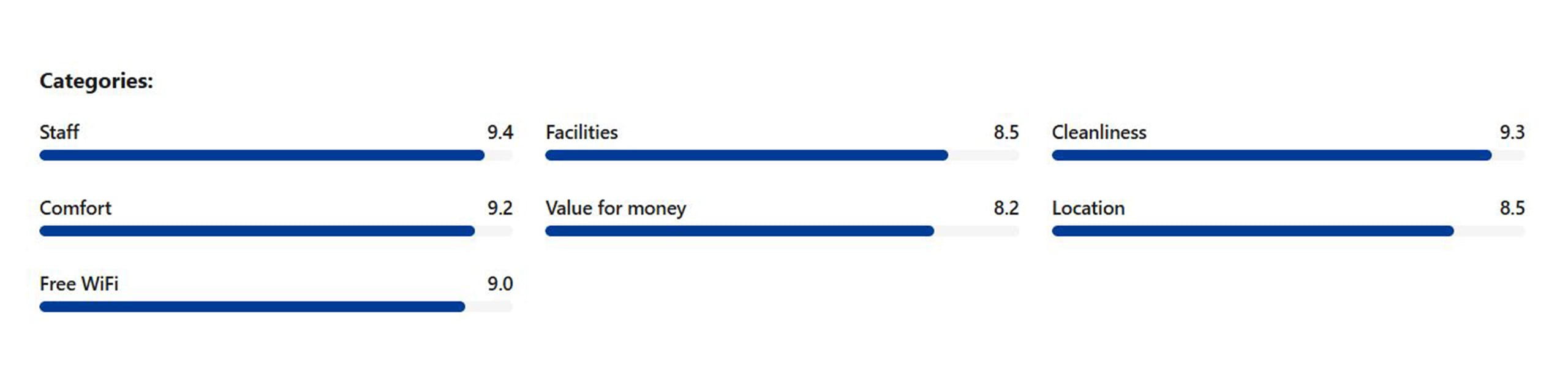 Categories: Staff - 9.4 Facilities - 8.5 Cleanliness - 9.3 Comfort - 9.2 Value for money - 8.2 Location - 8.5 Free WiFi - 9